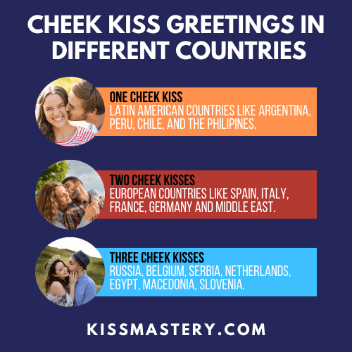You will get three cheek kisses in Egypt - two in Italy and one in Latin America.